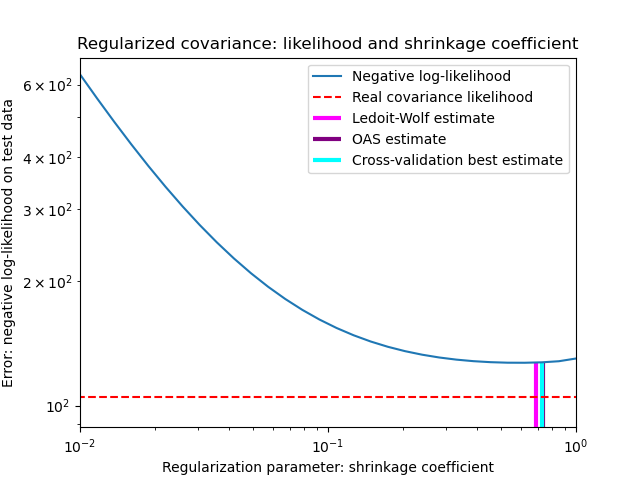 Regularized covariance: likelihood and shrinkage coefficient