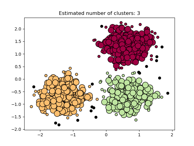 Estimated number of clusters: 3