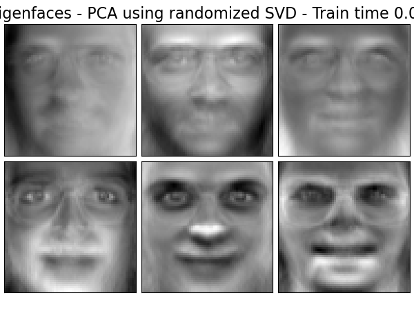 Eigenfaces - PCA using randomized SVD - Train time 0.0s