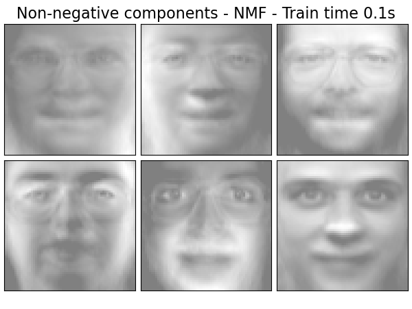 Non-negative components - NMF - Train time 0.1s