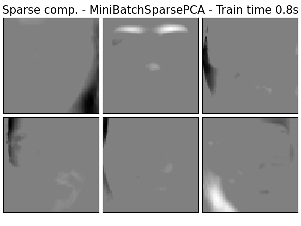 Sparse comp. - MiniBatchSparsePCA - Train time 0.8s
