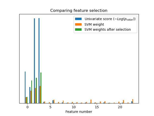 Comparing feature selection