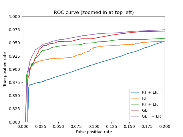 ROC curve (zoomed in at top left)