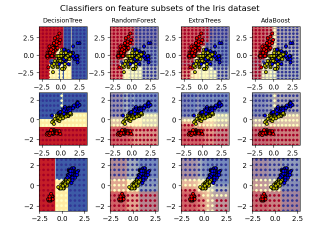 Classifiers on feature subsets of the Iris dataset, DecisionTree, RandomForest, ExtraTrees, AdaBoost
