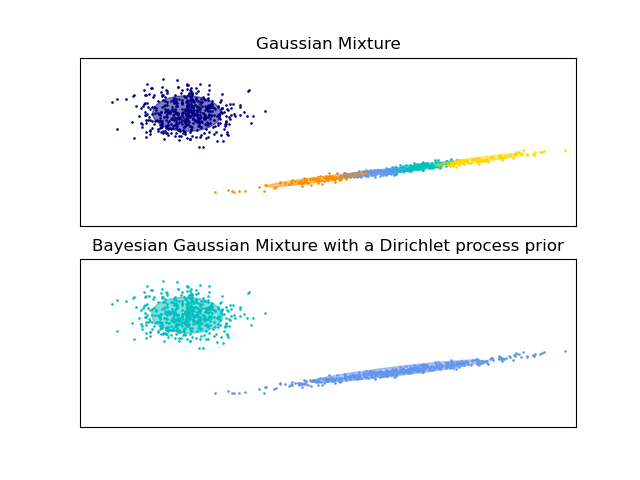 Gaussian Mixture, Bayesian Gaussian Mixture with a Dirichlet process prior