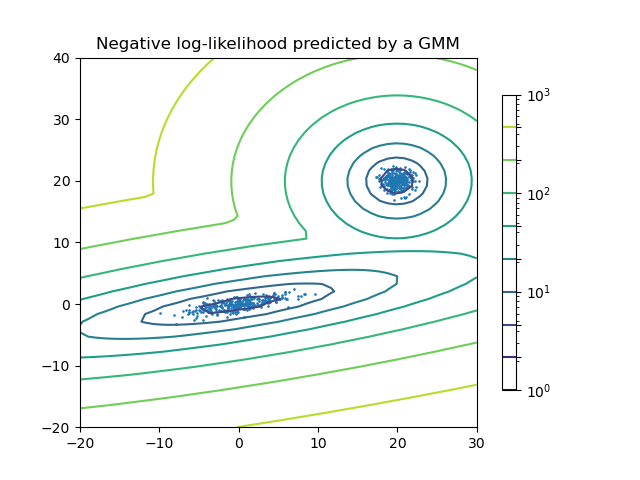 Negative log-likelihood predicted by a GMM