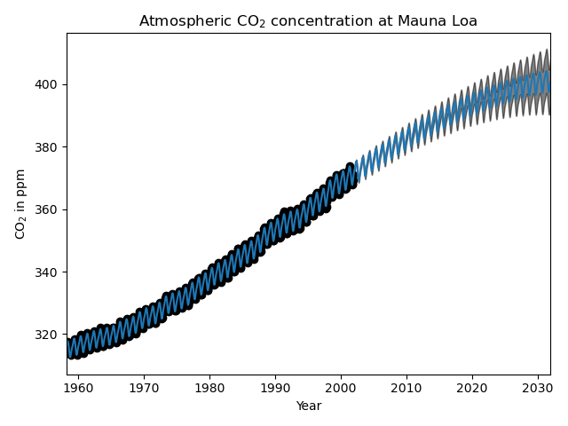 Atmospheric CO$_2$ concentration at Mauna Loa