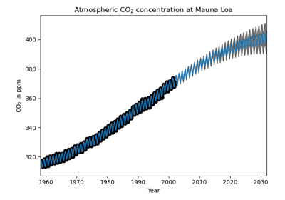Gaussian process regression (GPR) on Mauna Loa CO2 data.