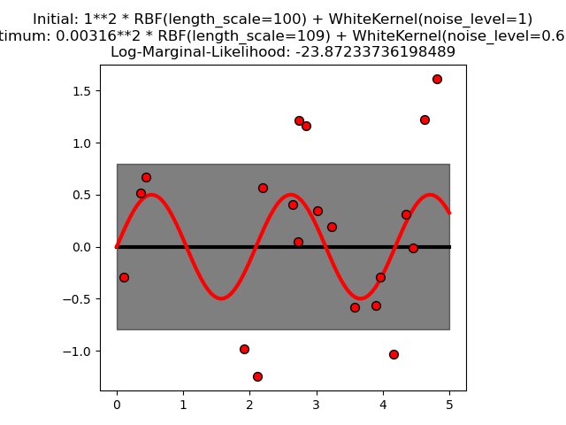 Initial: 1**2 * RBF(length_scale=100) + WhiteKernel(noise_level=1) Optimum: 0.00316**2 * RBF(length_scale=109) + WhiteKernel(noise_level=0.637) Log-Marginal-Likelihood: -23.87233736198489
