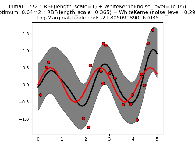 Initial: 1**2 * RBF(length_scale=1) + WhiteKernel(noise_level=1e-05) Optimum: 0.64**2 * RBF(length_scale=0.365) + WhiteKernel(noise_level=0.294) Log-Marginal-Likelihood: -21.805090890162035