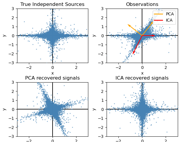 True Independent Sources, Observations, PCA recovered signals, ICA recovered signals