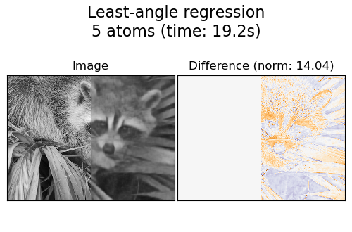Least-angle regression 5 atoms (time: 19.2s), Image, Difference (norm: 14.04)