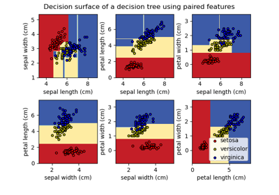 Plot the decision surface of a decision tree on the iris dataset