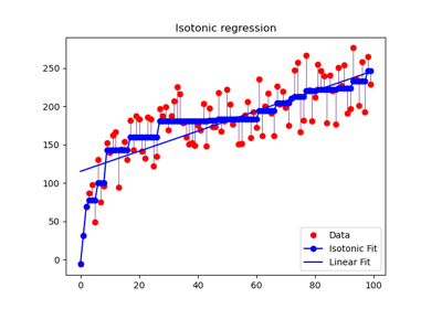 Isotonic Regression
