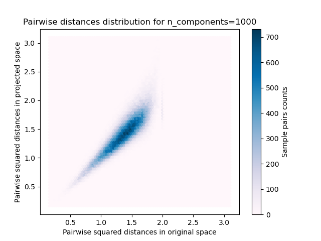 Pairwise distances distribution for n_components=1000