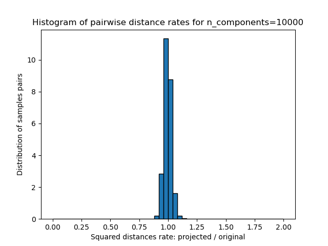 Histogram of pairwise distance rates for n_components=10000