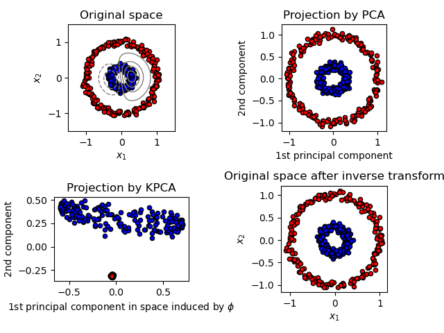 Original space, Projection by PCA, Projection by KPCA, Original space after inverse transform