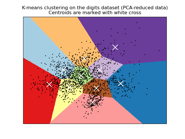 K-means clustering on the digits dataset (PCA-reduced data) Centroids are marked with white cross