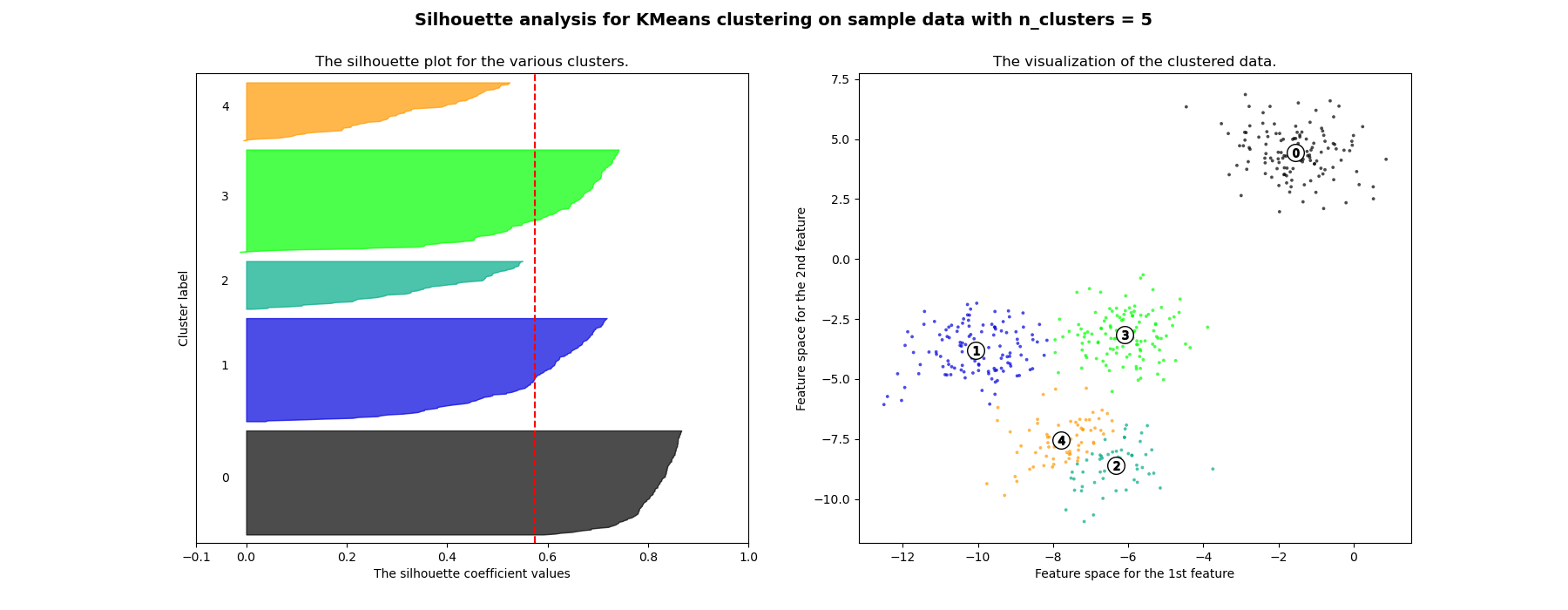 Silhouette analysis for KMeans clustering on sample data with n_clusters = 5, The silhouette plot for the various clusters., The visualization of the clustered data.