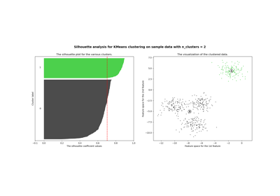 Selecting the number of clusters with silhouette analysis on KMeans clustering