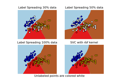 Decision boundary of label propagation versus SVM on the Iris dataset