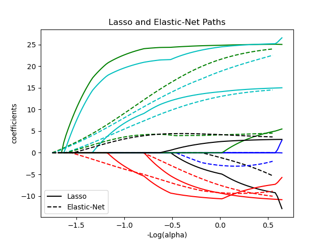 Lasso and Elastic-Net Paths