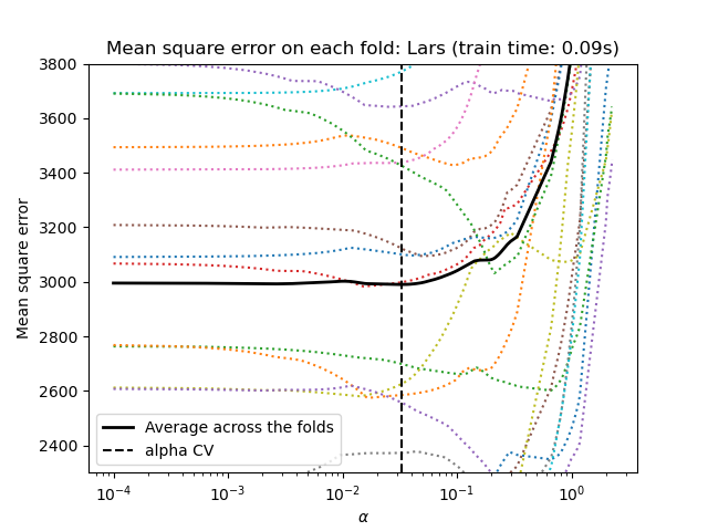 Mean square error on each fold: Lars (train time: 0.09s)