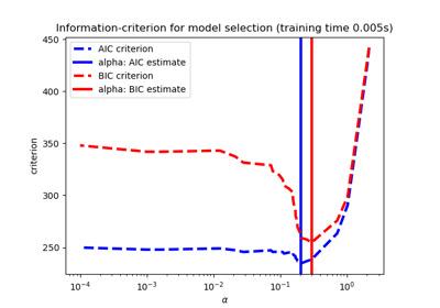 Lasso model selection: Cross-Validation / AIC / BIC