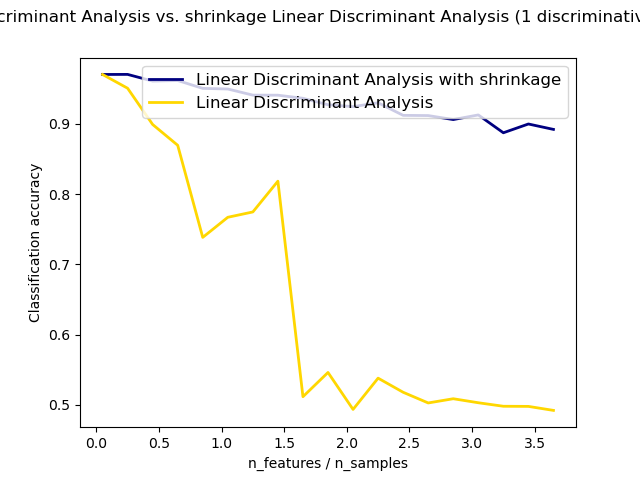 Linear Discriminant Analysis vs. shrinkage Linear Discriminant Analysis (1 discriminative feature)