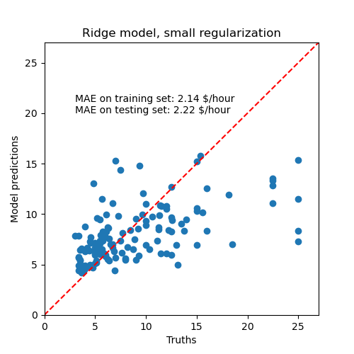 Ridge model, small regularization