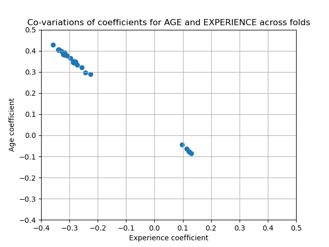 Co-variations of coefficients for AGE and EXPERIENCE across folds