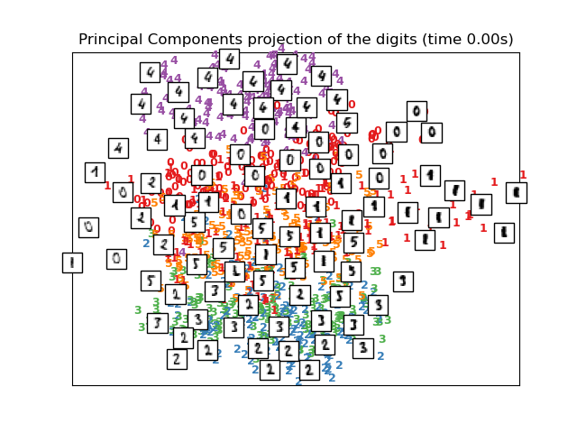 Principal Components projection of the digits (time 0.00s)