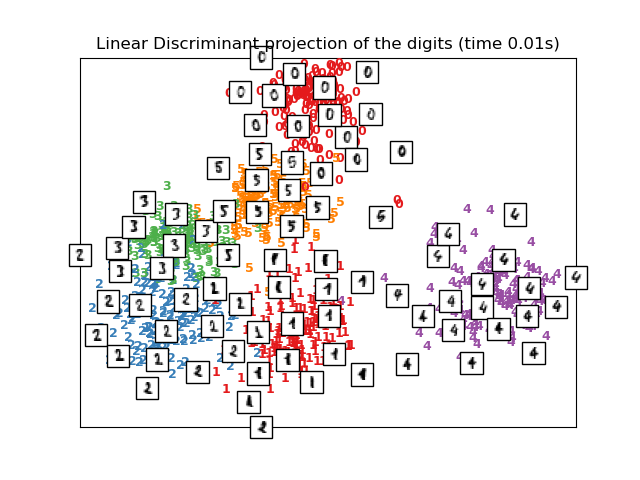 Linear Discriminant projection of the digits (time 0.01s)