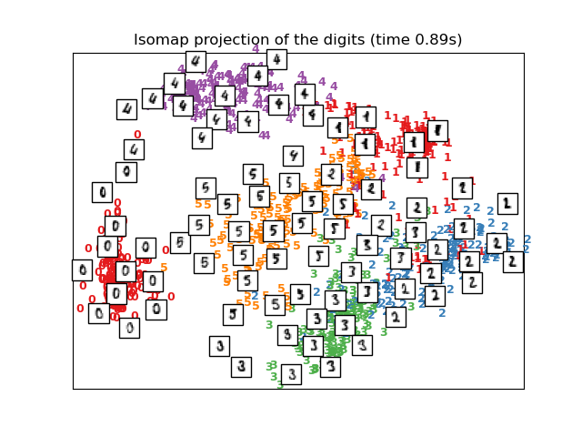 Isomap projection of the digits (time 0.89s)