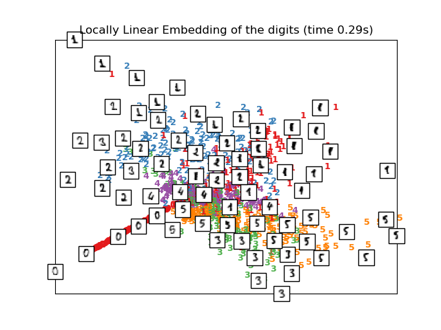 Locally Linear Embedding of the digits (time 0.29s)