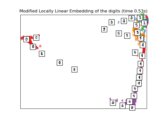 Modified Locally Linear Embedding of the digits (time 0.53s)
