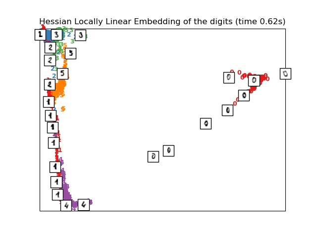 Hessian Locally Linear Embedding of the digits (time 0.62s)