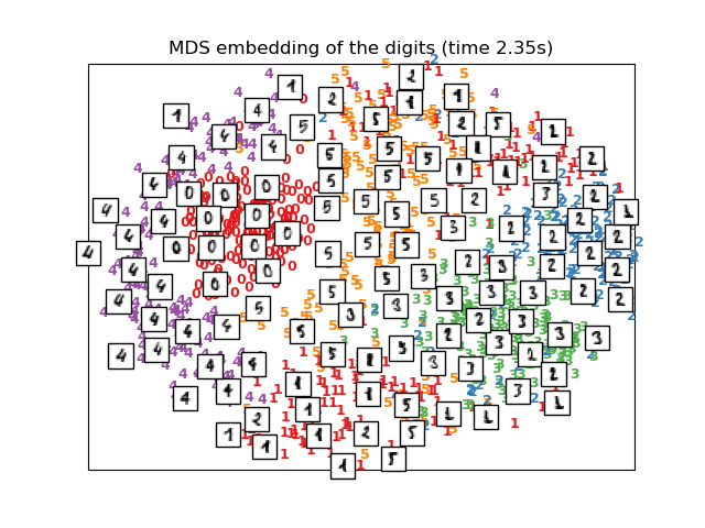 MDS embedding of the digits (time 2.35s)