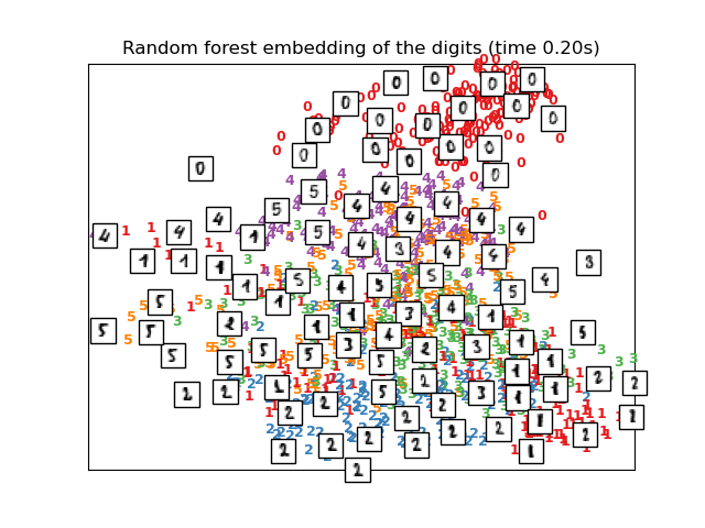 Random forest embedding of the digits (time 0.20s)
