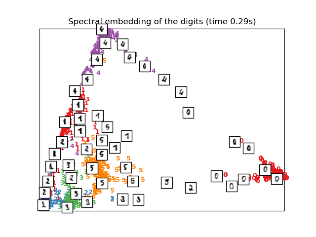 Spectral embedding of the digits (time 0.29s)