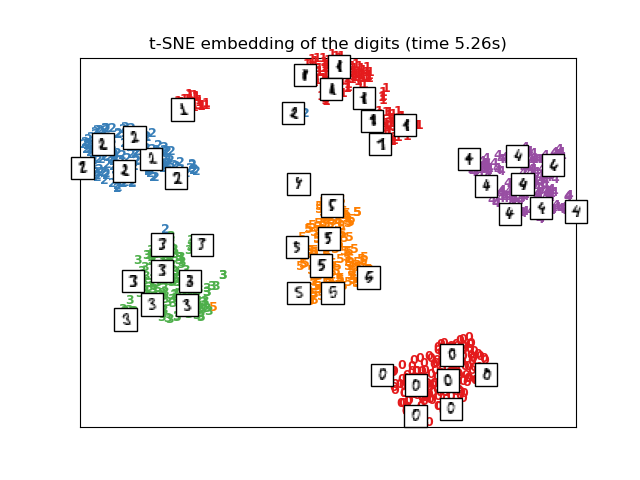 t-SNE embedding of the digits (time 5.26s)