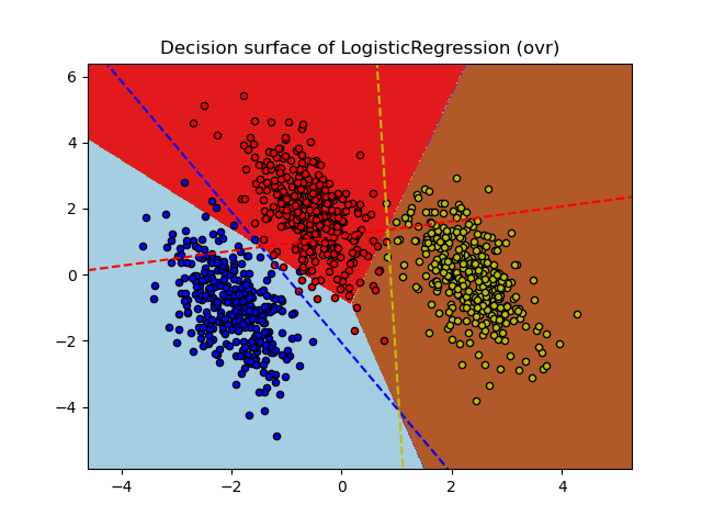 Decision surface of LogisticRegression (ovr)