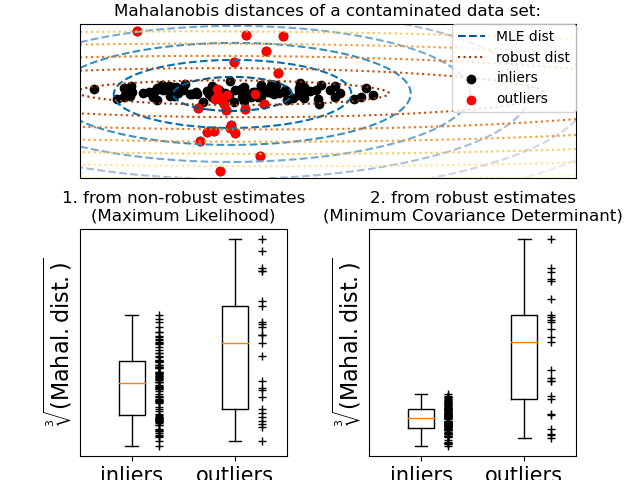 Mahalanobis distances of a contaminated data set:, 1. from non-robust estimates (Maximum Likelihood), 2. from robust estimates (Minimum Covariance Determinant)