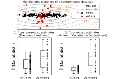 Robust covariance estimation and Mahalanobis distances relevance