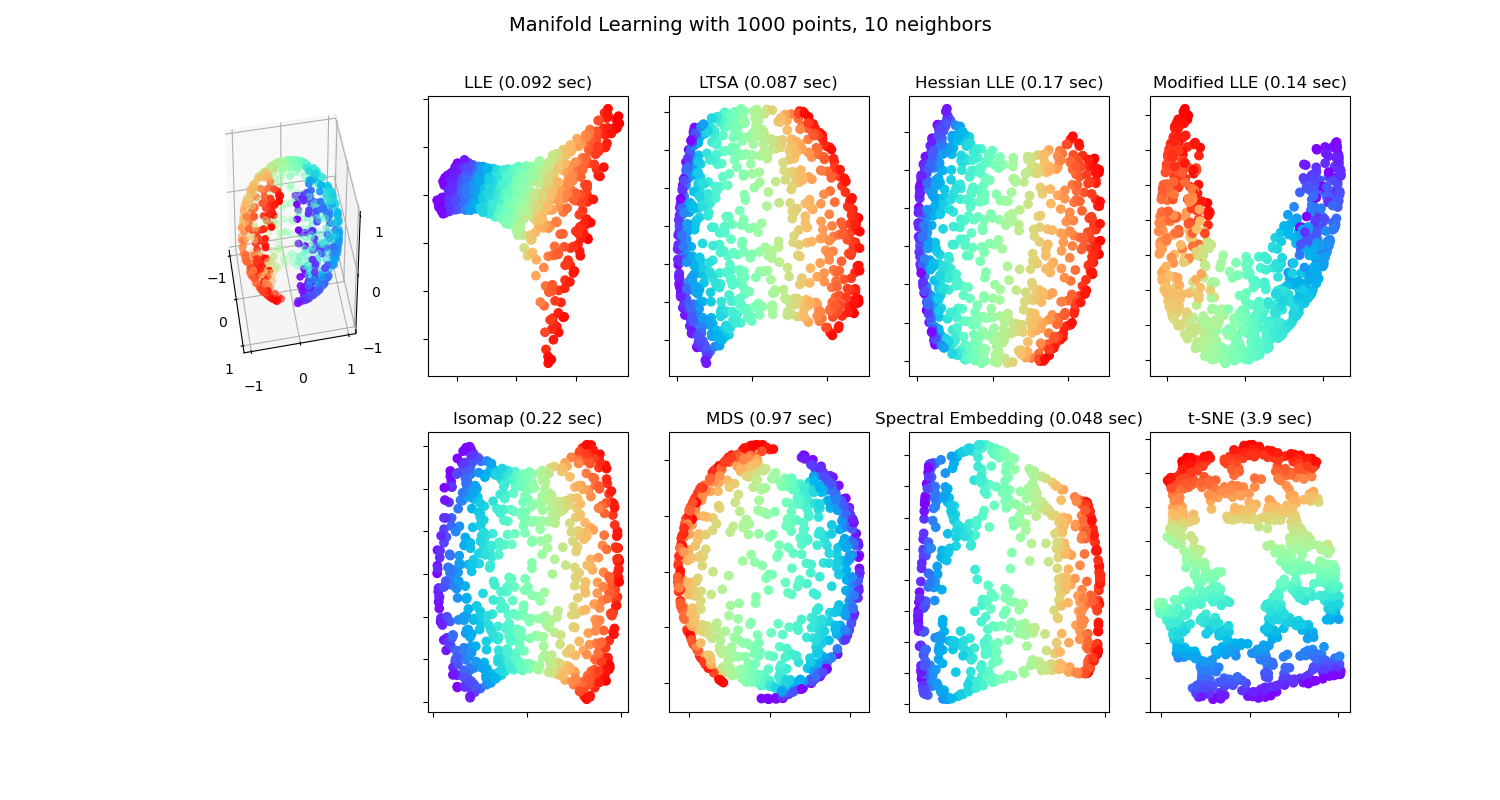Manifold Learning with 1000 points, 10 neighbors, LLE (0.092 sec), LTSA (0.087 sec), Hessian LLE (0.17 sec), Modified LLE (0.14 sec), Isomap (0.22 sec), MDS (0.97 sec), Spectral Embedding (0.048 sec), t-SNE (3.9 sec)