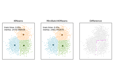 Comparison of the K-Means and MiniBatchKMeans clustering algorithms