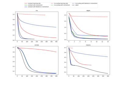 Compare Stochastic learning strategies for MLPClassifier