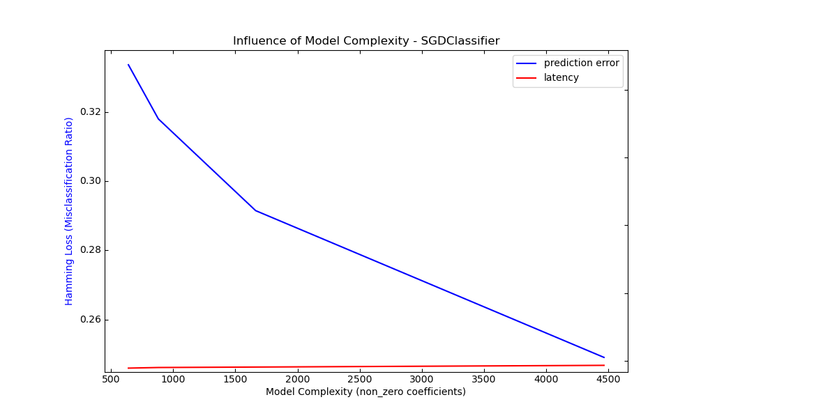 Influence of Model Complexity - SGDClassifier