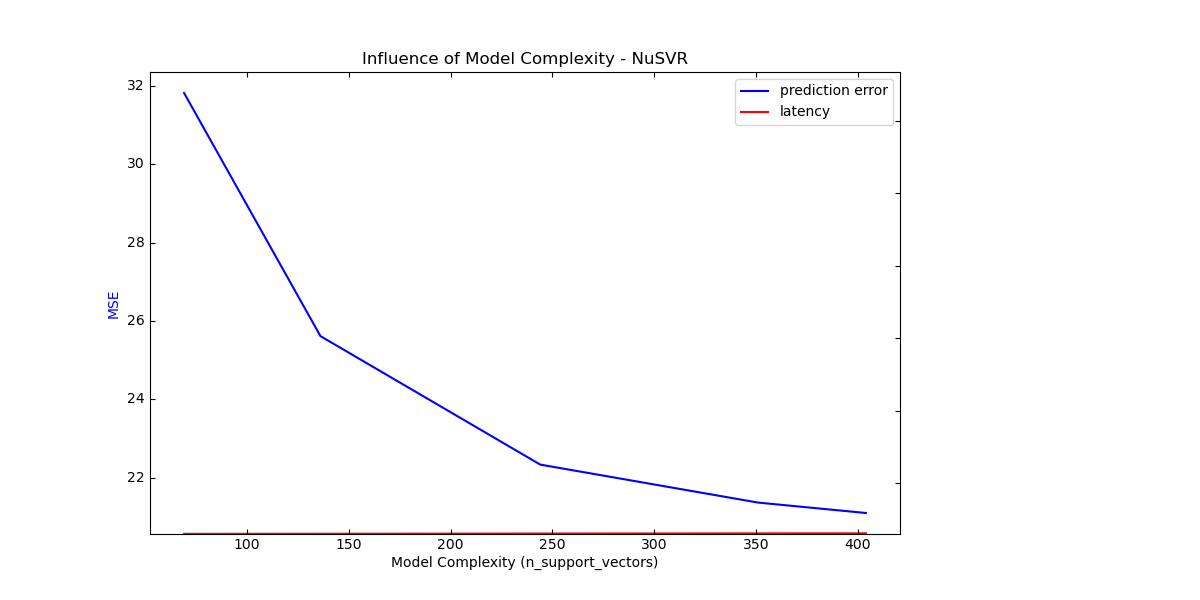 Influence of Model Complexity - NuSVR
