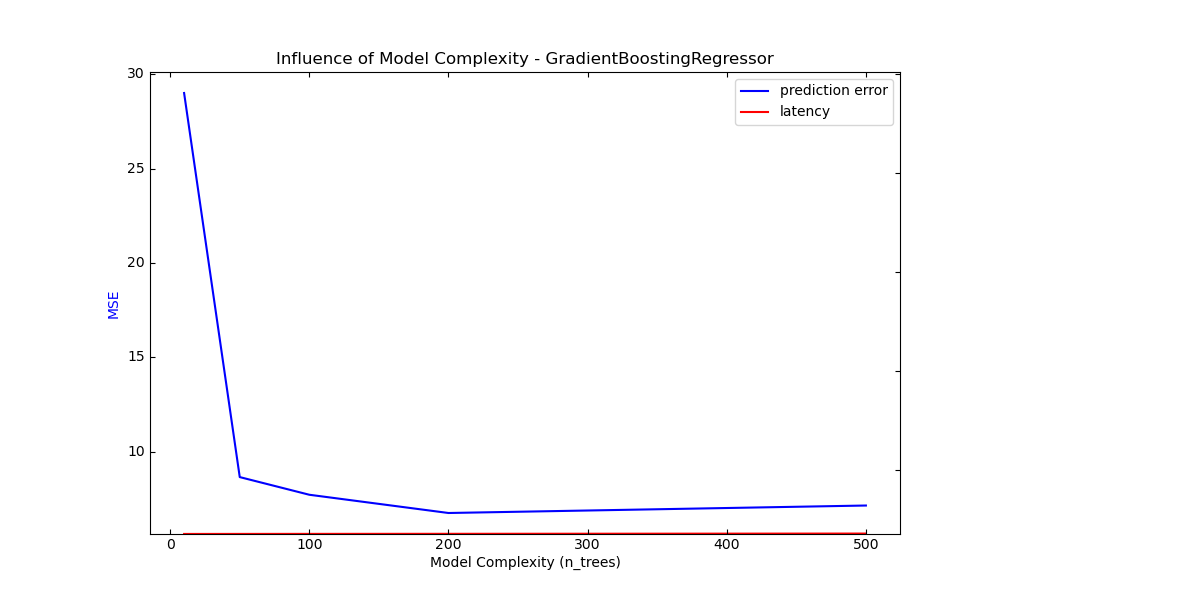 Influence of Model Complexity - GradientBoostingRegressor
